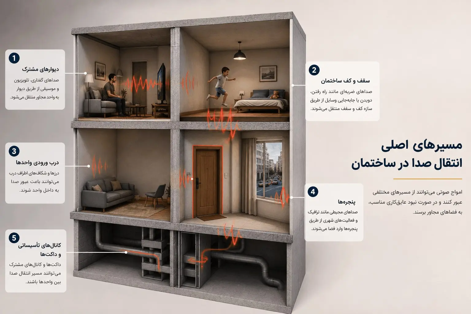 راه های انتقال صدا در آپارتمان ها