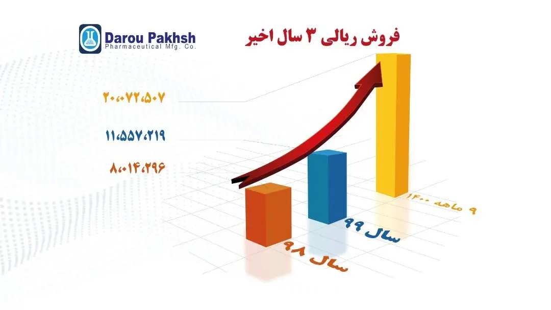 بیش از ۹۰ محصول کارخانجات داروپخش رونمایی می‌شود