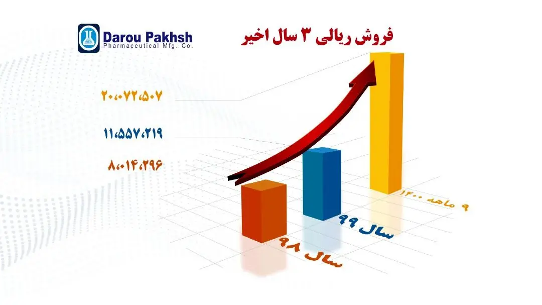بیش از ۹۰ محصول کارخانجات داروپخش رونمایی می‌شود