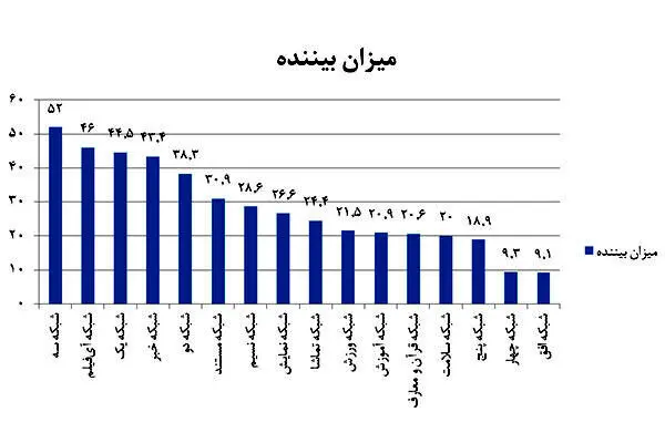 باز هم صداوسیما یک آمار جدید و عجیب و غریب از مخاطبانش ارائه داد