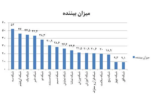 باز هم صداوسیما یک آمار جدید و عجیب و غریب از مخاطبانش ارائه داد