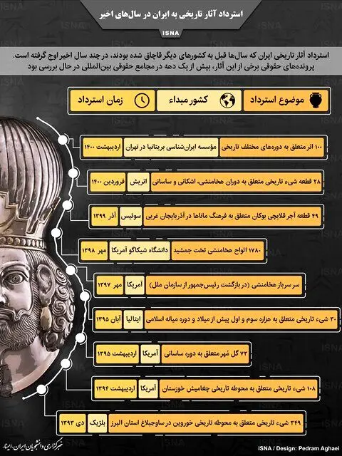 اینفوگرافیک / استرداد آثار تاریخی به ایران در سال‌های اخیر