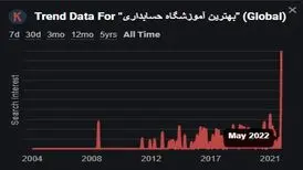 بهترین آموزشگاه آنلاین حسابداری را چطور انتخاب کنیم؟