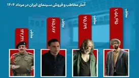 حدود ۳ میلیون مخاطب در مرداد به سینما رفتند
