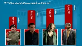 حدود ۳ میلیون مخاطب در مرداد به سینما رفتند

