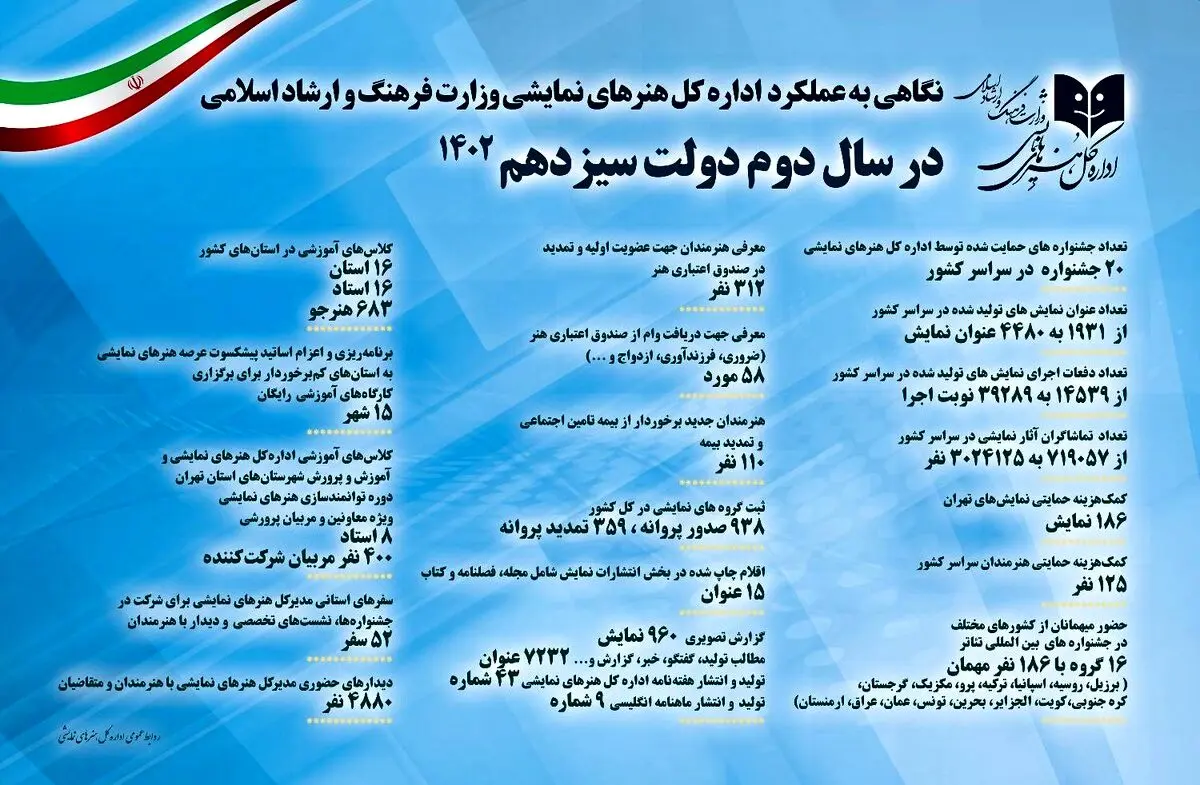 بخشی از فعالیت‌های یک‌ساله اداره کل هنرهای نمایشی منتشر شد
