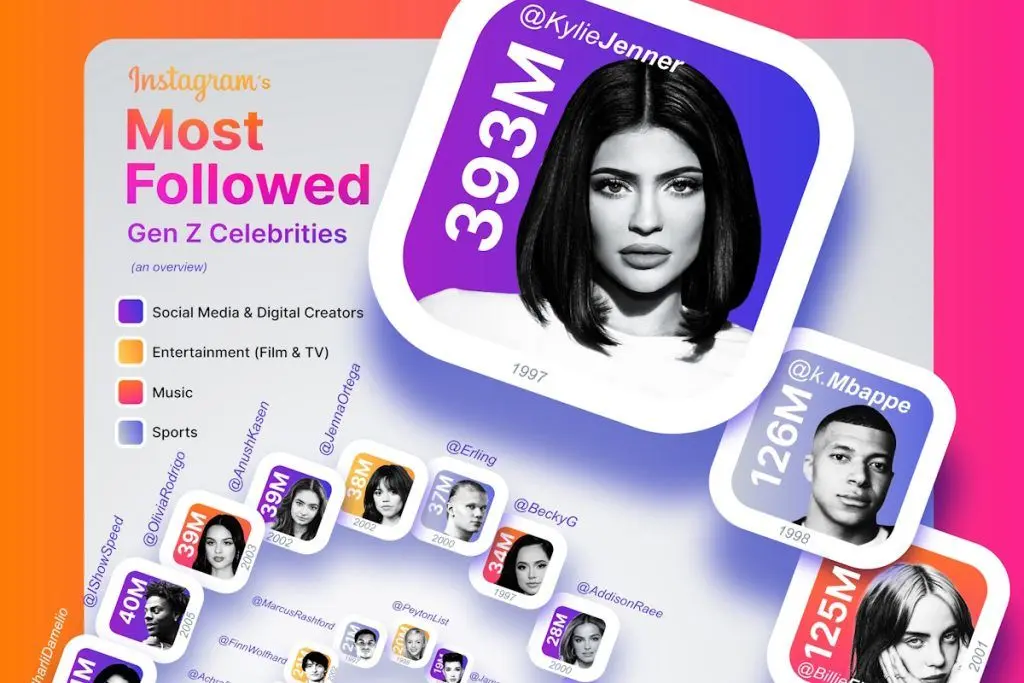پرطرفدارترین سلبریتی‌های نسل Z در اینستاگرام در سال ۲۰۲۵