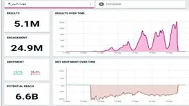 رکورد توییتر فارسی شکسته شد/ هشتگ ‎مهسا امینی ۵ میلیون را رد کرد
