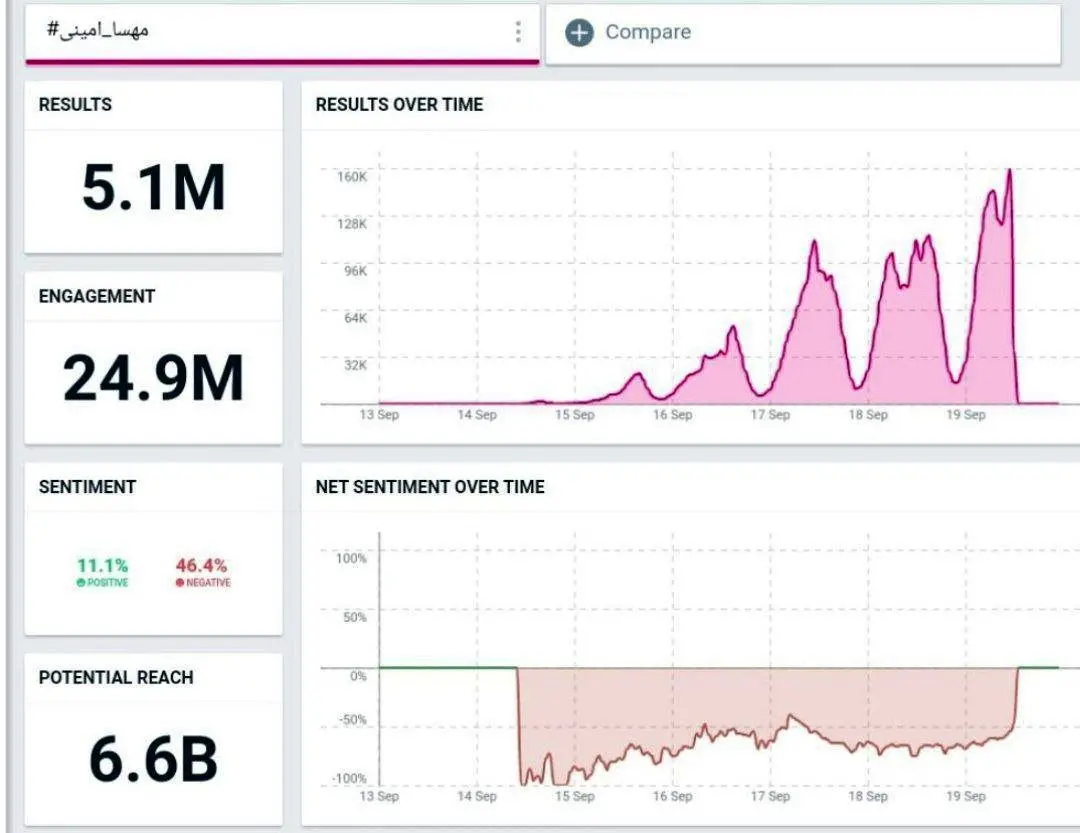 رکورد توییتر فارسی شکسته شد/ هشتگ ‎مهسا امینی ۵ میلیون را رد کرد