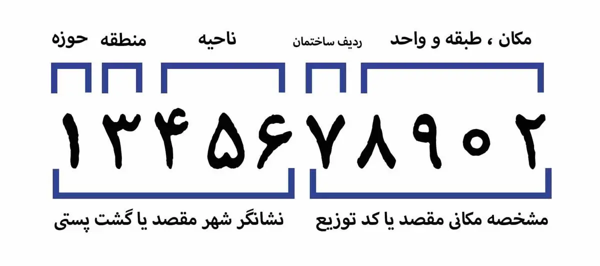 نحوهٔ تغییر یا به‌روزرسانی اطلاعات کد پستی
