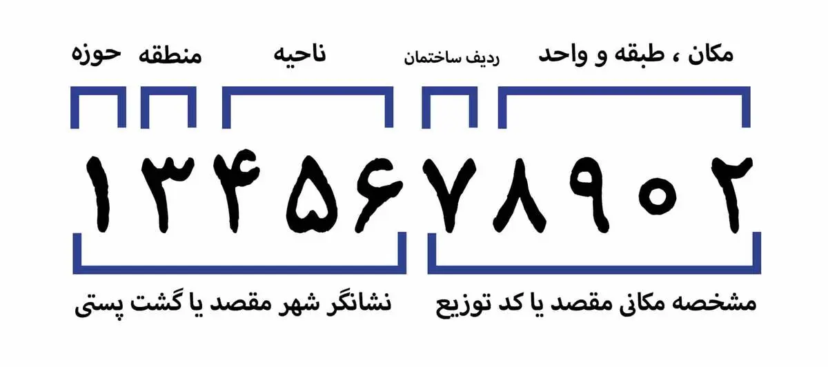 نحوهٔ تغییر یا به‌روزرسانی اطلاعات کد پستی