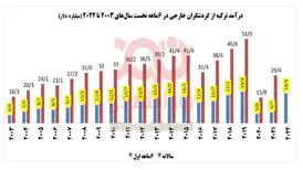 درآمد ۶۳۳ میلیارد دلاری ترکیه از گردشگران خارجی