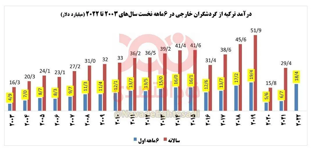 درآمد ۶۳۳ میلیارد دلاری ترکیه از گردشگران خارجی