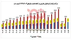 درآمد ۶۳۳ میلیارد دلاری ترکیه از گردشگران خارجی