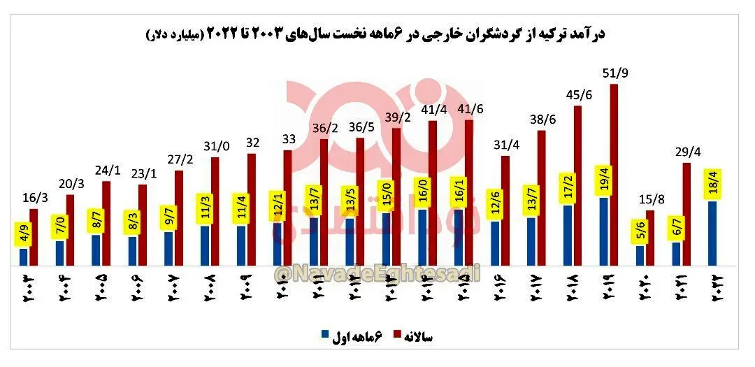 درآمد ۶۳۳ میلیارد دلاری ترکیه از گردشگران خارجی