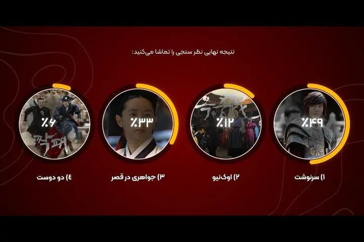 «سرنوشت» منتخب مخاطبان شبکه تماشا شد
