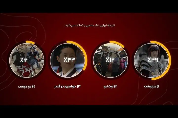 «سرنوشت» منتخب مخاطبان شبکه تماشا شد
