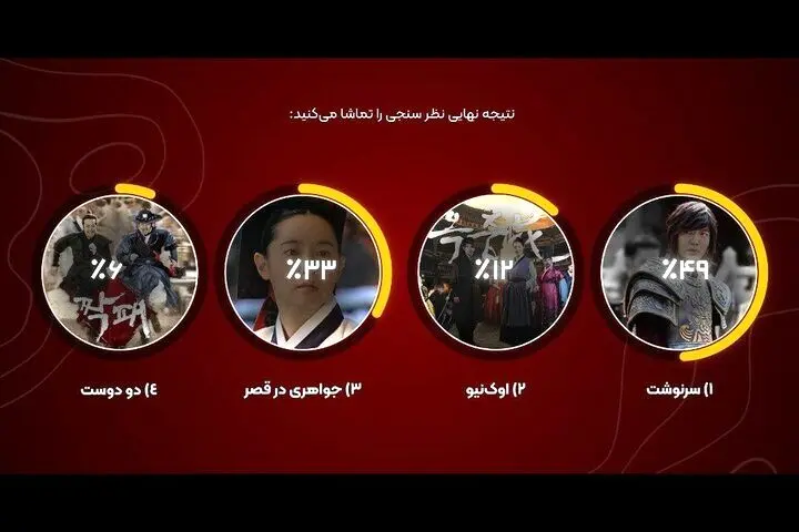 «سرنوشت» منتخب مخاطبان شبکه تماشا شد
